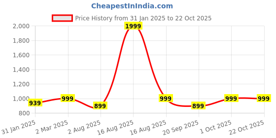 myntra.com Kuons Avenue Men Blue Smart Slim Fit Casual Shirt kuons avenue Price History Graph from 31 Jan 2025 to 21 Oct 2025