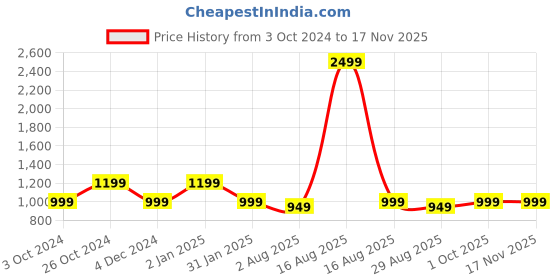 myntra.com Kuons Avenue Men Blue Smart Slim Fit Checked Casual Shirt kuons avenue Price History Graph from 3 Oct 2024 to 17 Nov 2025