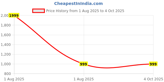 myntra.com Kuons Avenue Men Blue Smart Slim Fit Opaque Casual Shirt kuons avenue Price History Graph from 1 Aug 2025 to 4 Oct 2025