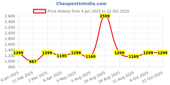 myntra.com Kuons Avenue Men Brown Smart Slim Fit Checked Casual Shirt kuons avenue Price History Graph from 4 Jan 2025 to 22 Oct 2025