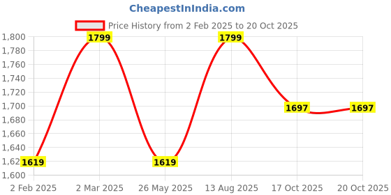 myntra.com Kuons Avenue Men Burgundy Slim Fit Casual Shirt kuons avenue Price History Graph from 2 Feb 2025 to 20 Oct 2025