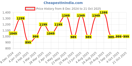 myntra.com Kuons Avenue Men Checked Cotton Smart Slim Fit Casual Shirt kuons avenue Price History Graph from 8 Dec 2024 to 20 Oct 2025