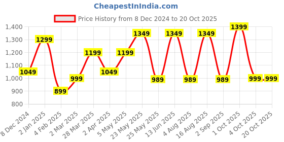 myntra.com Kuons Avenue Men Checked Cotton Smart Slim Fit Casual Shirt kuons avenue Price History Graph from 8 Dec 2024 to 20 Oct 2025