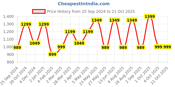myntra.com Kuons Avenue Men Checked Cotton Smart Slim Fit Casual Shirt kuons avenue Price History Graph from 25 Sep 2024 to 20 Oct 2025