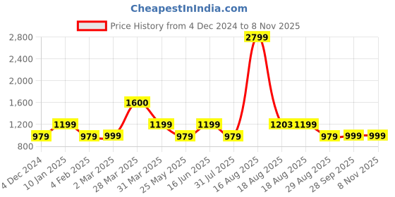 myntra.com Kuons Avenue Men Checked Cotton Smart Slim Fit Casual Shirt kuons avenue Price History Graph from 4 Dec 2024 to 7 Nov 2025