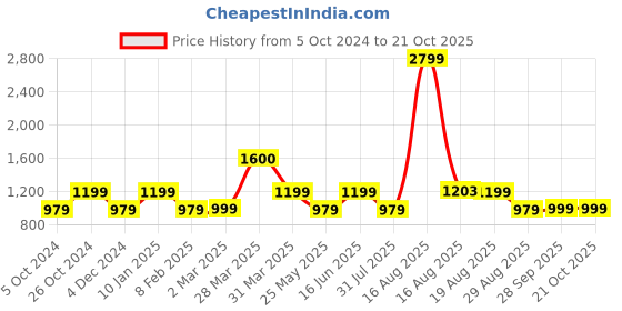 myntra.com Kuons Avenue Men Checked Cotton Smart Slim Fit Casual Shirt kuons avenue Price History Graph from 5 Oct 2024 to 21 Oct 2025