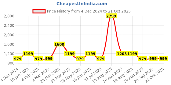 myntra.com Kuons Avenue Men Checked Cotton Smart Slim Fit Casual Shirt kuons avenue Price History Graph from 4 Dec 2024 to 21 Oct 2025