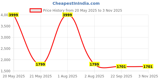 myntra.com Kuons Avenue Men Cotton Denim Jacket kuons avenue Price History Graph from 20 May 2025 to 2 Nov 2025