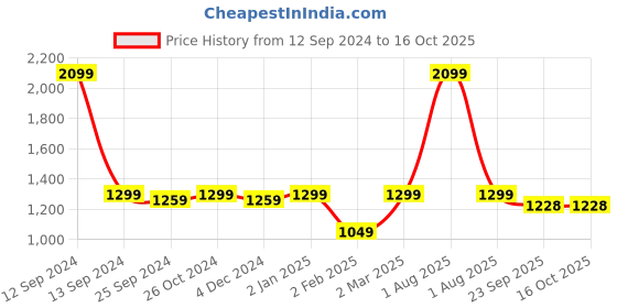 myntra.com Kuons Avenue Men Cream-Coloured Pathani Kurta kuons avenue Price History Graph from 12 Sep 2024 to 16 Oct 2025
