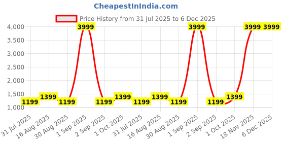 myntra.com Kuons Avenue Men Ethnic Motifs Thread Work Kurta kuons avenue Price History Graph from 31 Jul 2025 to 5 Dec 2025