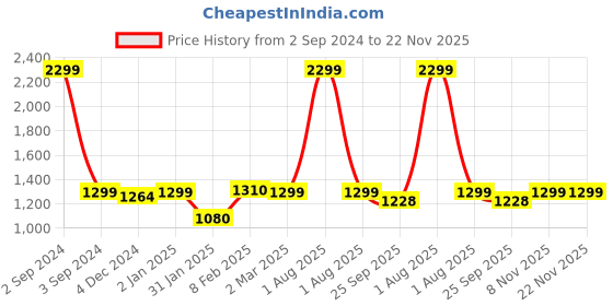myntra.com Kuons Avenue Men Green Pathani Kurta kuons avenue Price History Graph from 2 Sep 2024 to 22 Nov 2025