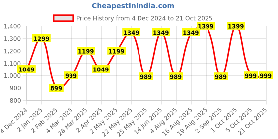 myntra.com Kuons Avenue Men Green Smart Slim Fit Checked Casual Shirt kuons avenue Price History Graph from 4 Dec 2024 to 20 Oct 2025