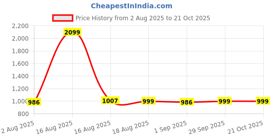 myntra.com Kuons Avenue Men Green Smart Slim Fit Cotton Casual Shirt kuons avenue Price History Graph from 2 Aug 2025 to 21 Oct 2025