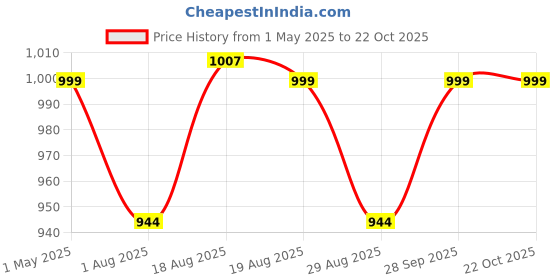 myntra.com Kuons Avenue Men Green Smart Slim Fit Cotton Linen Casual Shirt kuons avenue Price History Graph from 1 May 2025 to 22 Oct 2025