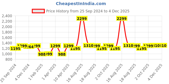 myntra.com Kuons Avenue Men Green Thread Work Kurta kuons avenue Price History Graph from 25 Sep 2024 to 4 Dec 2025
