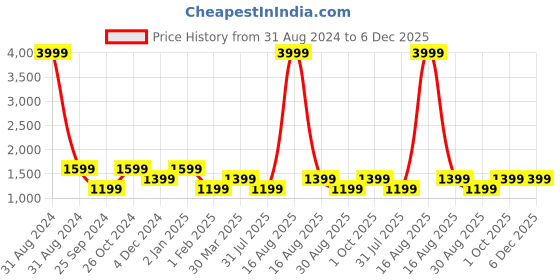 myntra.com Kuons Avenue Men Green Thread Work Kurta kuons avenue Price History Graph from 31 Aug 2024 to 6 Dec 2025