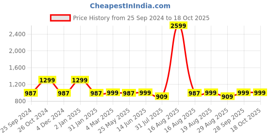 myntra.com Kuons Avenue Men Grey Checked Straight Kurta kuons avenue Price History Graph from 25 Sep 2024 to 18 Oct 2025