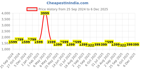 myntra.com Kuons Avenue Men Long sleeves Khaki Kurta kuons avenue Price History Graph from 25 Sep 2024 to 5 Dec 2025