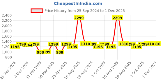 myntra.com Kuons Avenue Men Maroon Thread Work Kurta kuons avenue Price History Graph from 25 Sep 2024 to 30 Nov 2025