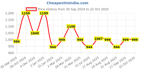 myntra.com Kuons Avenue Men Mustard Smart Slim Fit Casual Shirt kuons avenue Price History Graph from 30 Sep 2024 to 22 Oct 2025