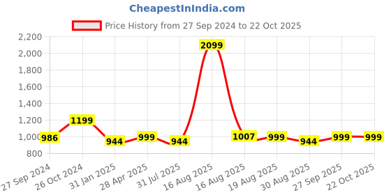 myntra.com Kuons Avenue Men Mustard Yellow Smart Slim Fit Cotton Linen Casual Shirt kuons avenue Price History Graph from 27 Sep 2024 to 21 Oct 2025