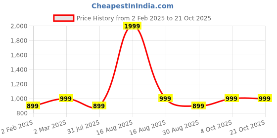 myntra.com Kuons Avenue Men Orange Smart Slim Fit Casual Shirt kuons avenue Price History Graph from 2 Feb 2025 to 21 Oct 2025