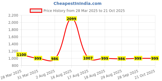 myntra.com Kuons Avenue Men Orange Smart Slim Fit Cotton Casual Shirt kuons avenue Price History Graph from 28 Mar 2025 to 21 Oct 2025