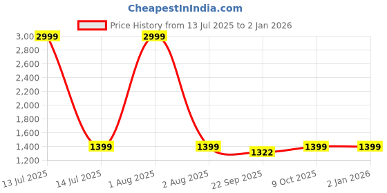myntra.com Kuons Avenue Men Pathani Kurta kuons avenue Price History Graph from 13 Jul 2025 to 1 Jan 2026