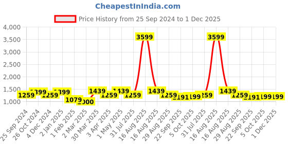 myntra.com Kuons Avenue Men Peach-Coloured & Black Kurta kuons avenue Price History Graph from 25 Sep 2024 to 30 Nov 2025
