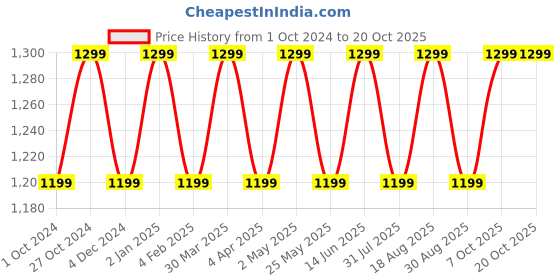 myntra.com Kuons Avenue Men Peach-Coloured Smart Slim Fit Solid Casual Shirt kuons avenue Price History Graph from 1 Oct 2024 to 20 Oct 2025