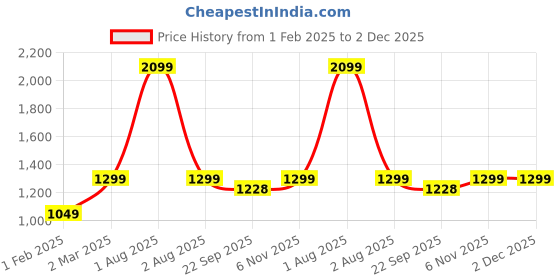 myntra.com Kuons Avenue Men Peach-Coloured Solid Straight Kurta kuons avenue Price History Graph from 1 Feb 2025 to 2 Dec 2025