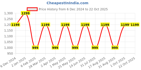 myntra.com Kuons Avenue Men Pink Smart Slim Fit Floral Casual Shirt kuons avenue Price History Graph from 6 Dec 2024 to 21 Oct 2025