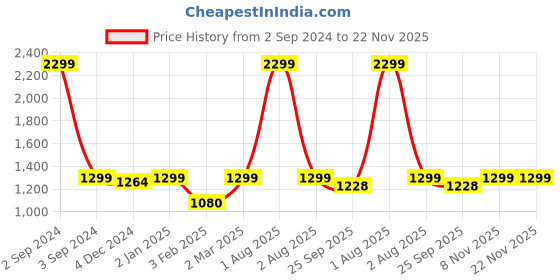 myntra.com Kuons Avenue Men Pink Solid Linen Kurta kuons avenue Price History Graph from 2 Sep 2024 to 22 Nov 2025