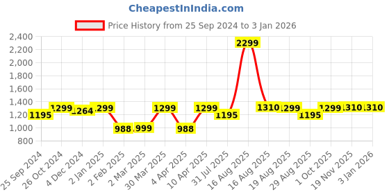 myntra.com Kuons Avenue Men Pink Solid Straight Kurta kuons avenue Price History Graph from 25 Sep 2024 to 1 Jan 2026