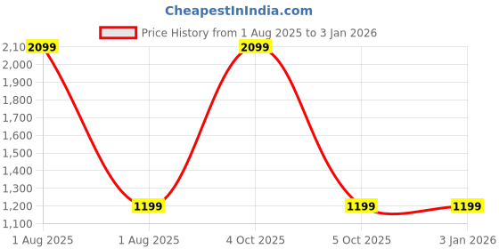 myntra.com Kuons Avenue Men Pure Cotton Kurta kuons avenue Price History Graph from 1 Aug 2025 to 31 Dec 2025