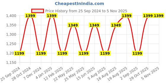 myntra.com Kuons Avenue Men Red Smart Slim Fit Casual Shirt kuons avenue Price History Graph from 25 Sep 2024 to 3 Nov 2025