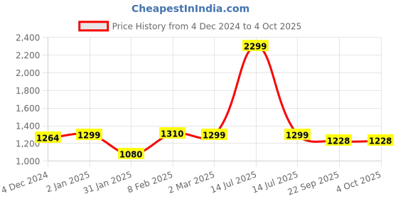 myntra.com Kuons Avenue Men Sea Green Solid Straight Kurta kuons avenue Price History Graph from 4 Dec 2024 to 4 Oct 2025