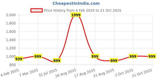 myntra.com Kuons Avenue Men Slim Fit Casual Shirt kuons avenue Price History Graph from 4 Feb 2025 to 20 Oct 2025