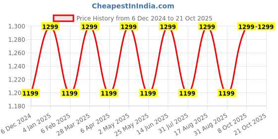 myntra.com Kuons Avenue Men Slim Fit Casual Shirt kuons avenue Price History Graph from 6 Dec 2024 to 21 Oct 2025