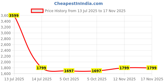 myntra.com Kuons Avenue Men Smart Regular Fit Casual Shirt kuons avenue Price History Graph from 13 Jul 2025 to 16 Nov 2025