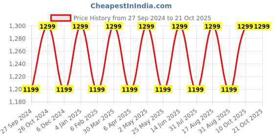 myntra.com Kuons Avenue Men Smart Slim Fit Casual Shirt kuons avenue Price History Graph from 27 Sep 2024 to 20 Oct 2025
