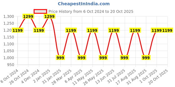 myntra.com Kuons Avenue Men Smart Slim Fit Casual Shirt kuons avenue Price History Graph from 6 Oct 2024 to 20 Oct 2025