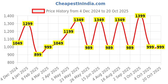 myntra.com Kuons Avenue Men Smart Slim Fit Checked Casual Shirt kuons avenue Price History Graph from 4 Dec 2024 to 20 Oct 2025