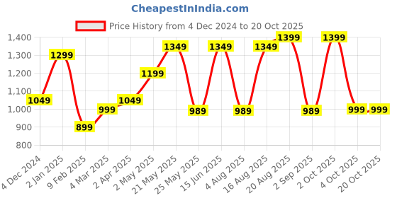 myntra.com Kuons Avenue Men Smart Slim Fit Checked Casual Shirt kuons avenue Price History Graph from 4 Dec 2024 to 20 Oct 2025