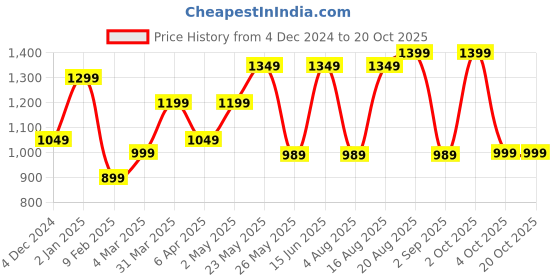 myntra.com Kuons Avenue Men Smart Slim Fit Checked Casual Shirt kuons avenue Price History Graph from 4 Dec 2024 to 20 Oct 2025