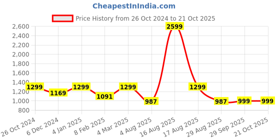 myntra.com Kuons Avenue Men Smart Slim Fit Checked Cotton Casual Shirt kuons avenue Price History Graph from 26 Oct 2024 to 20 Oct 2025