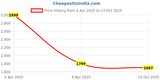 myntra.com Kuons Avenue Men Smart Slim Fit Corduroy Casual Shirt kuons avenue Price History Graph from 4 Apr 2025 to 23 Oct 2025