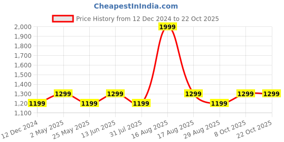 myntra.com Kuons Avenue Men Smart Slim Fit Cotton Casual Shirt kuons avenue Price History Graph from 12 Dec 2024 to 22 Oct 2025