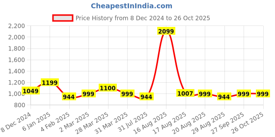 myntra.com Kuons Avenue Men Smart Slim Fit Cotton Casual Shirt kuons avenue Price History Graph from 8 Dec 2024 to 25 Oct 2025