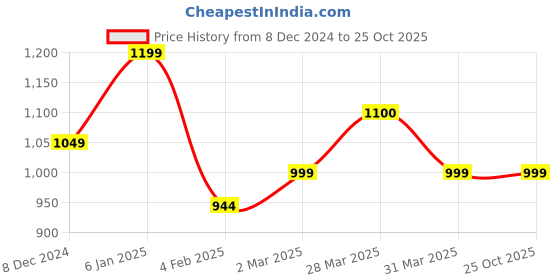 myntra.com Kuons Avenue Men Smart Slim Fit Cotton Casual Shirt kuons avenue Price History Graph from 8 Dec 2024 to 25 Oct 2025